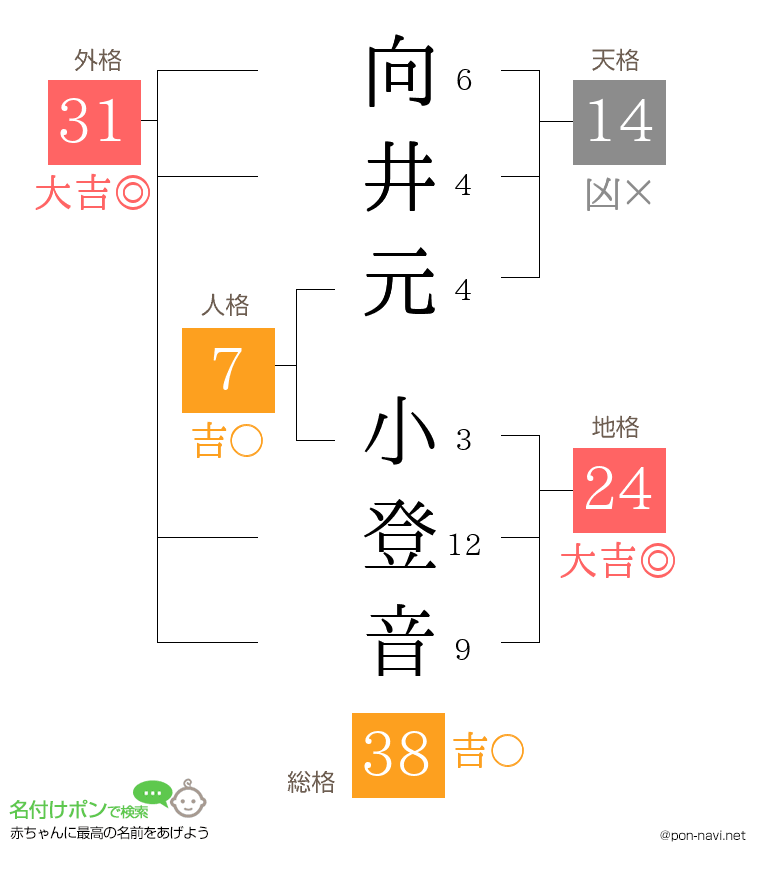 向井元 小登音さんの姓名判断結果
