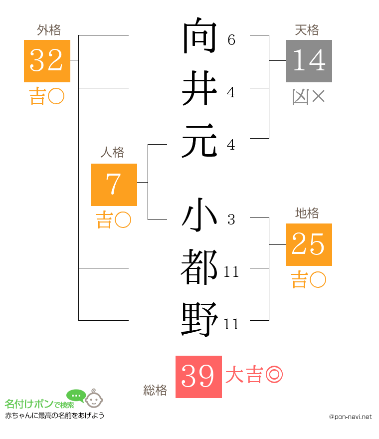 向井元 小都野さんの姓名判断結果