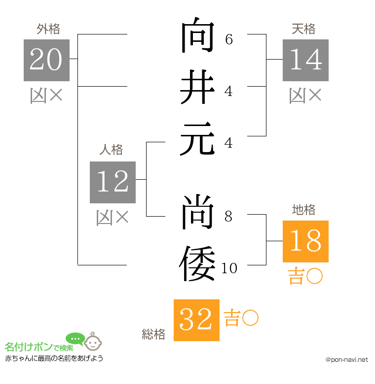 向井元 尚倭さんの姓名判断結果