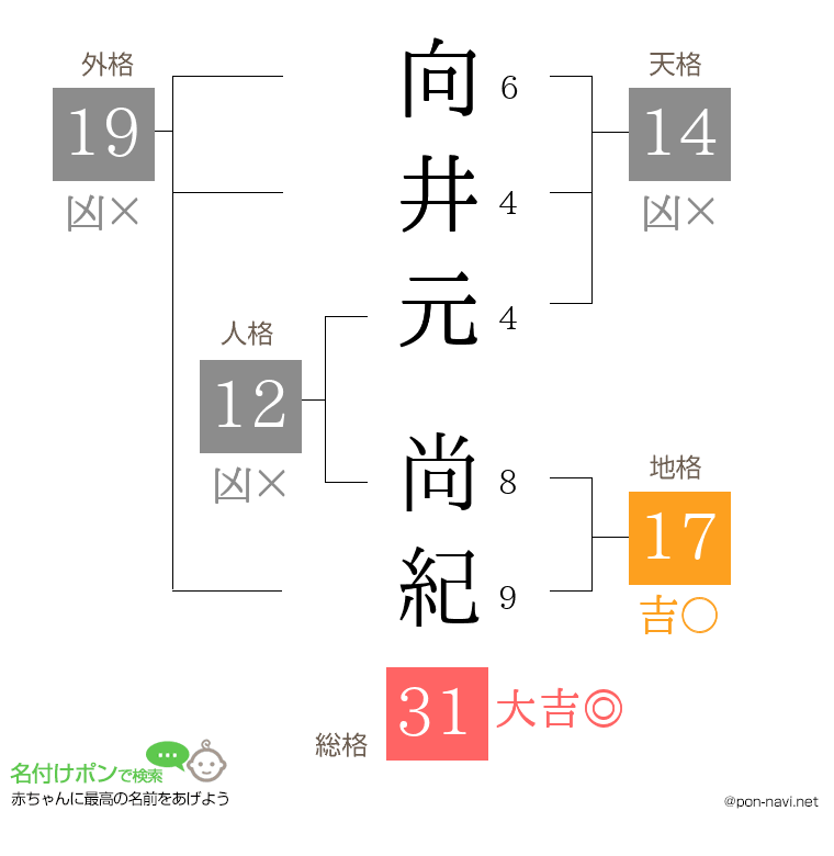 向井元 尚紀さんの姓名判断結果