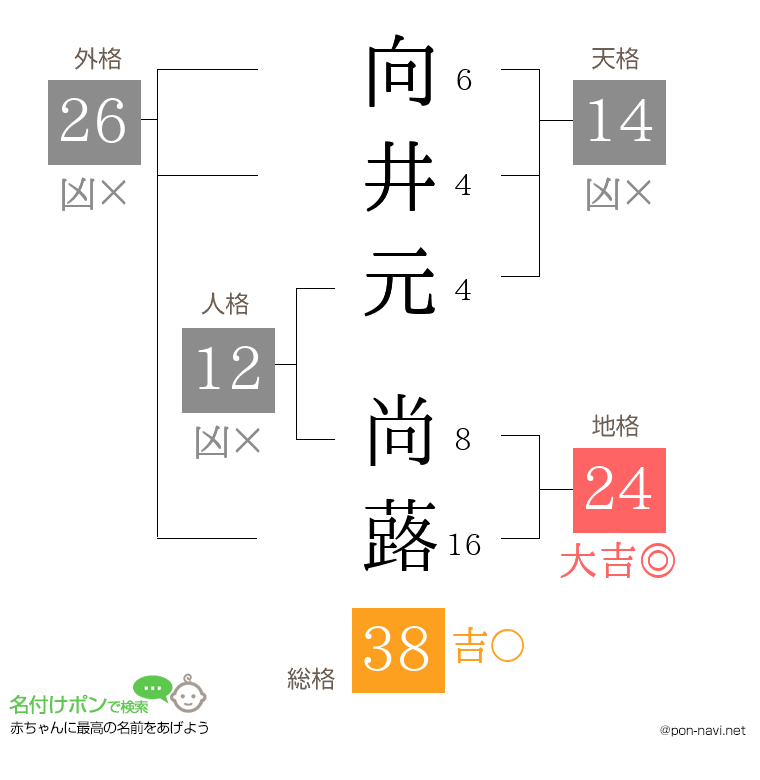 向井元 尚蕗さんの姓名判断結果