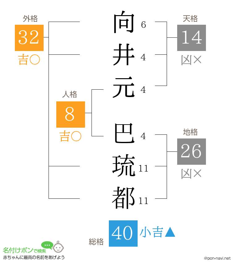 向井元 巴琉都さんの姓名判断結果