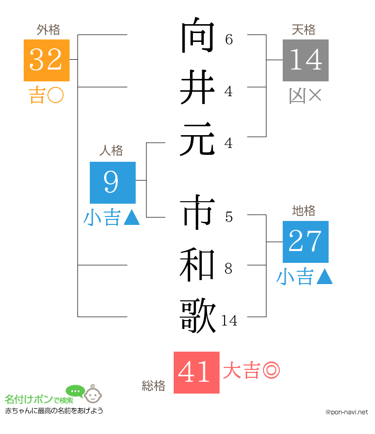 向井元 市和歌さんの姓名判断結果