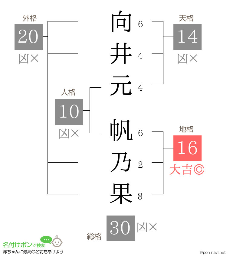 向井元 帆乃果さんの姓名判断結果