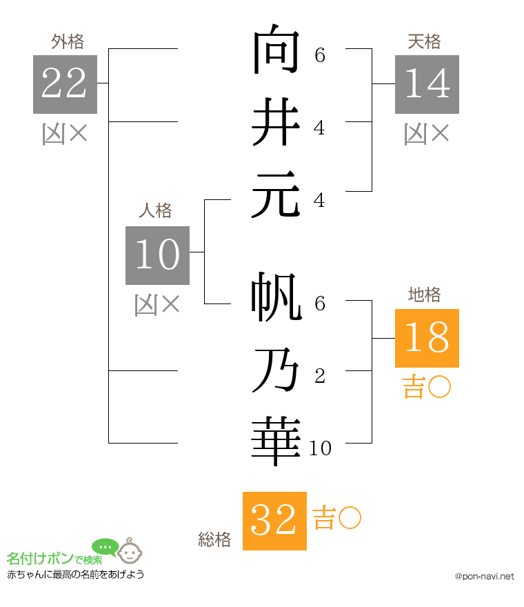 向井元 帆乃華さんの姓名判断結果