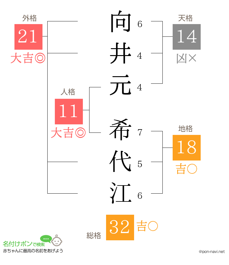 向井元 希代江さんの姓名判断結果