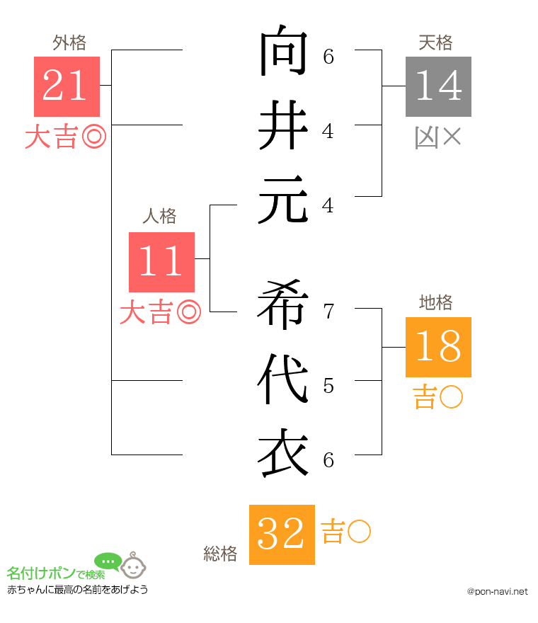 向井元 希代衣さんの姓名判断結果