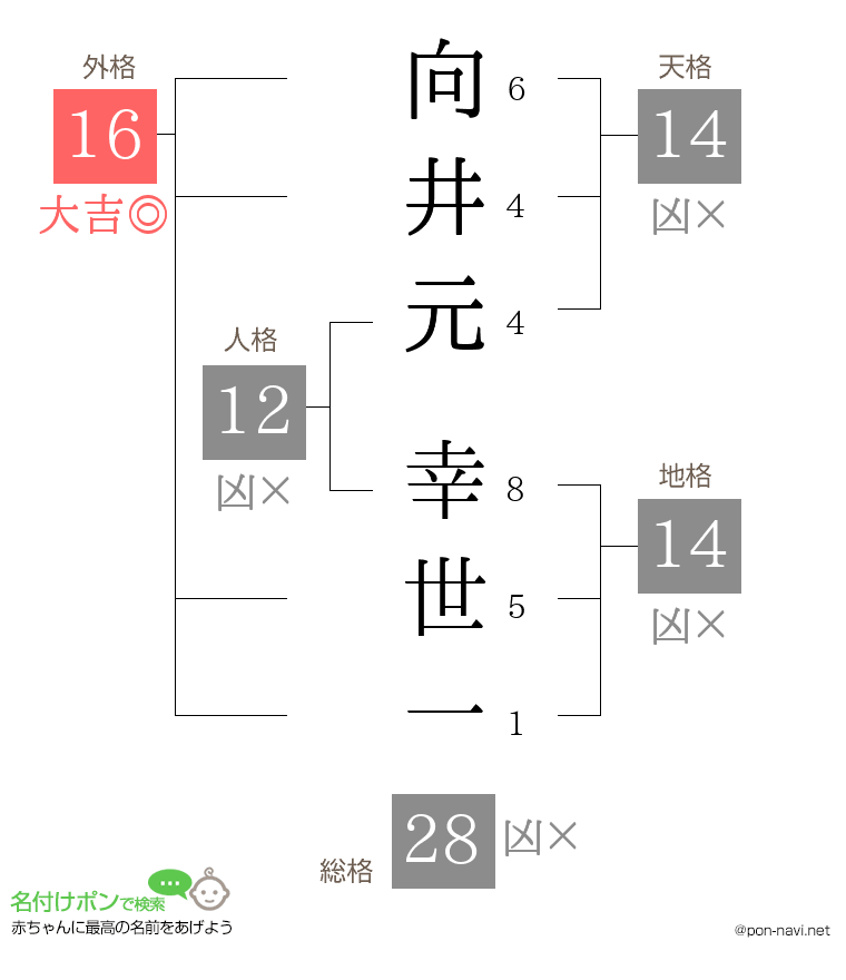 向井元 幸世一さんの姓名判断結果