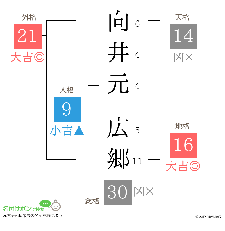 向井元 広郷さんの姓名判断結果