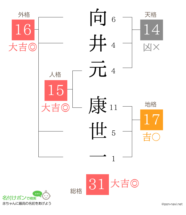 向井元 康世一さんの姓名判断結果