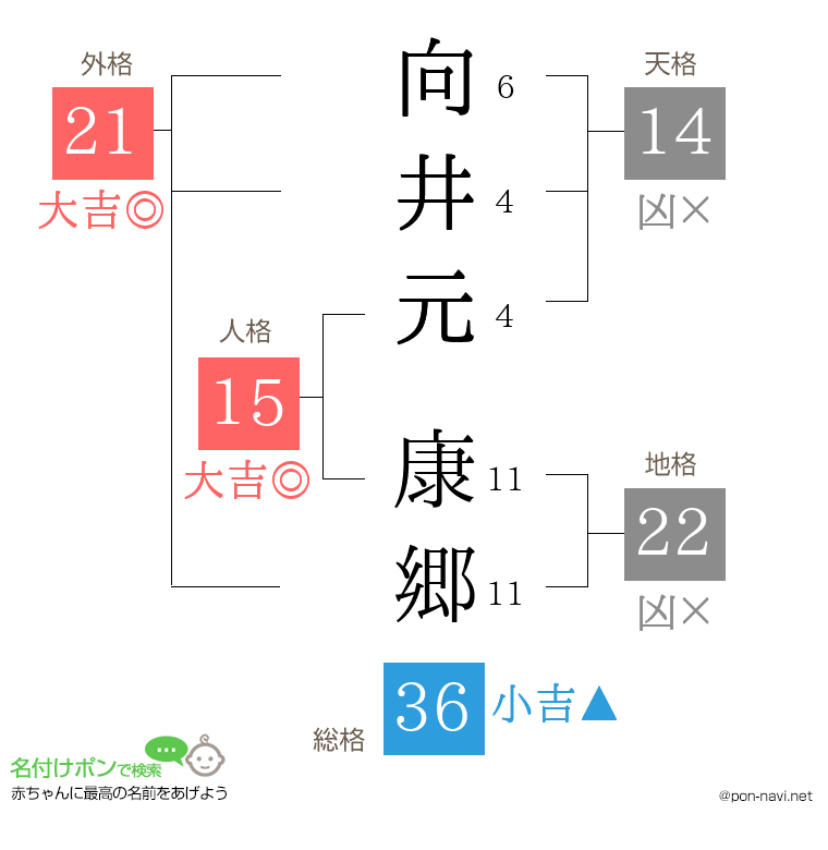 向井元 康郷さんの姓名判断結果