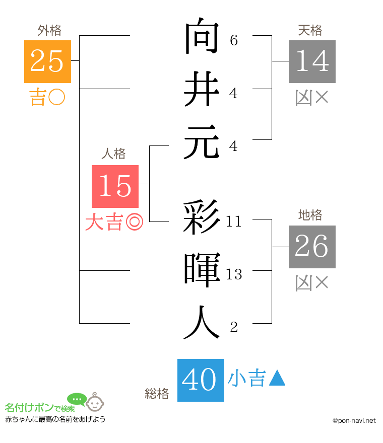 向井元 彩暉人さんの姓名判断結果