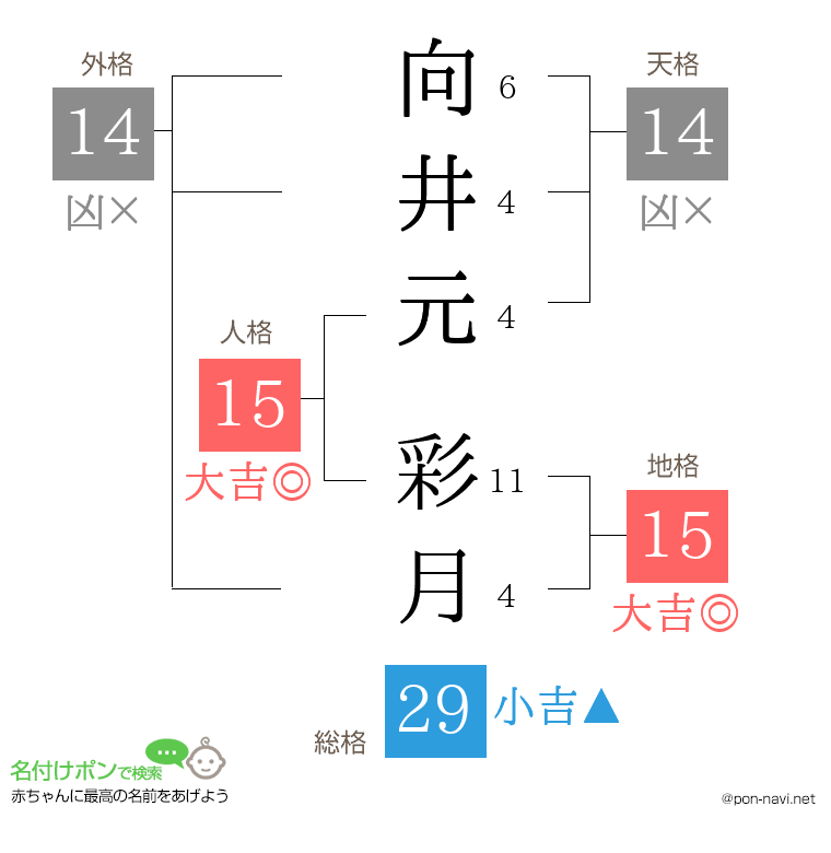 向井元 彩月さんの姓名判断結果