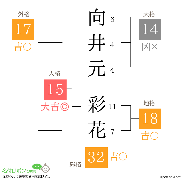 向井元 彩花さんの姓名判断結果