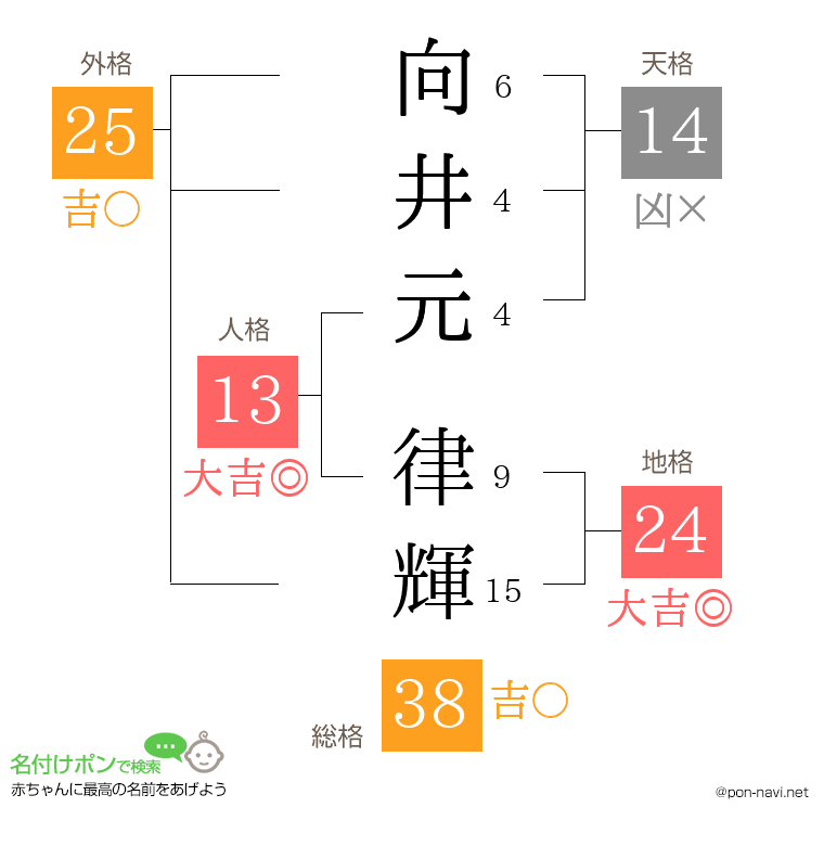 向井元 律輝さんの姓名判断結果