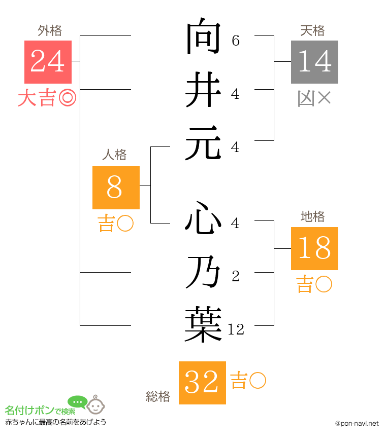 向井元 心乃葉さんの姓名判断結果