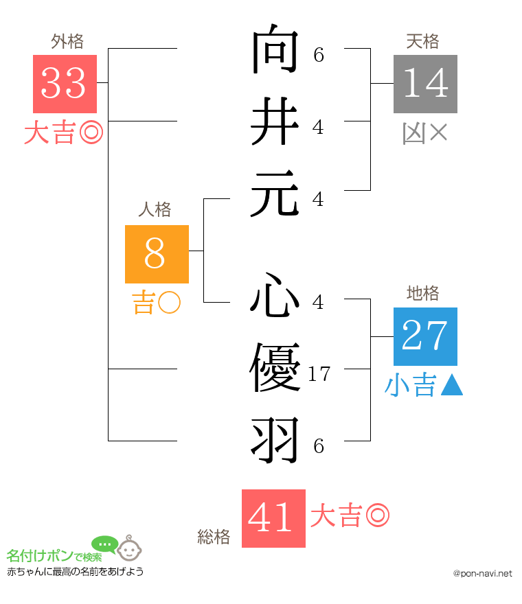 向井元 心優羽さんの姓名判断結果
