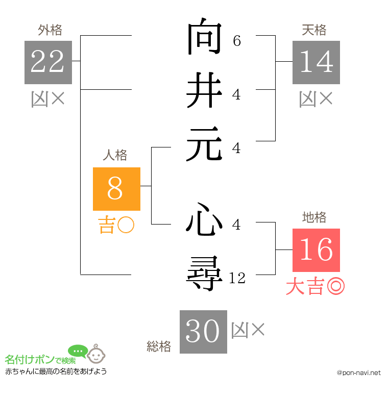 向井元 心尋さんの姓名判断結果