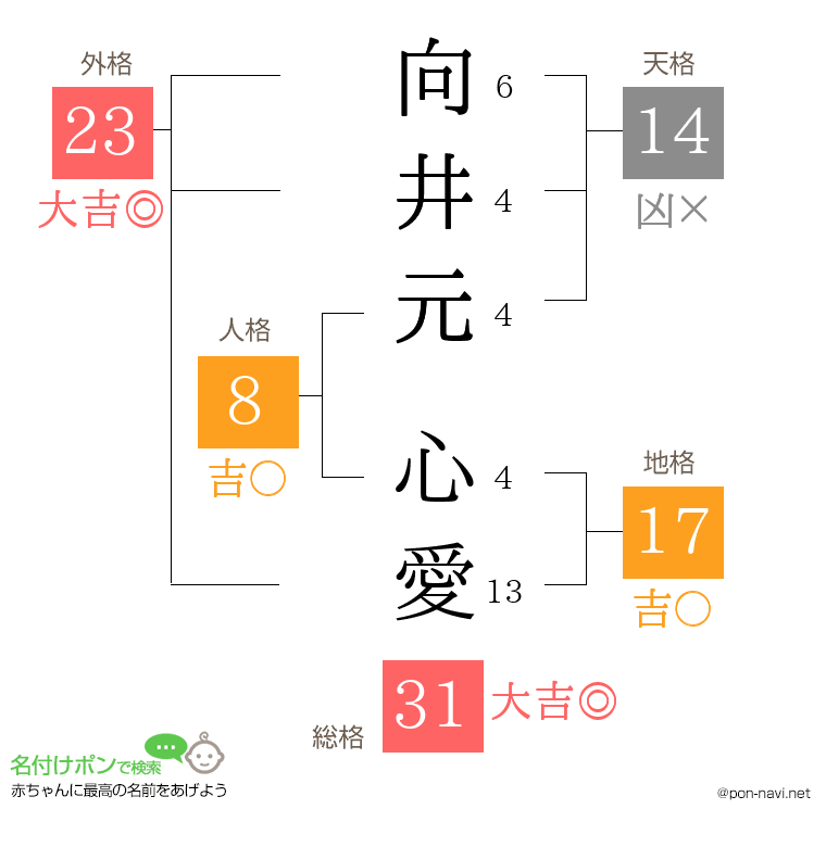 向井元 心愛さんの姓名判断結果