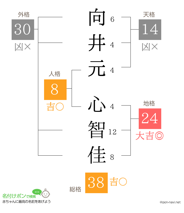 向井元 心智佳さんの姓名判断結果