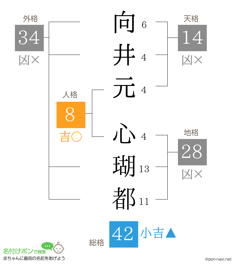 向井元 心瑚都さんの姓名判断結果