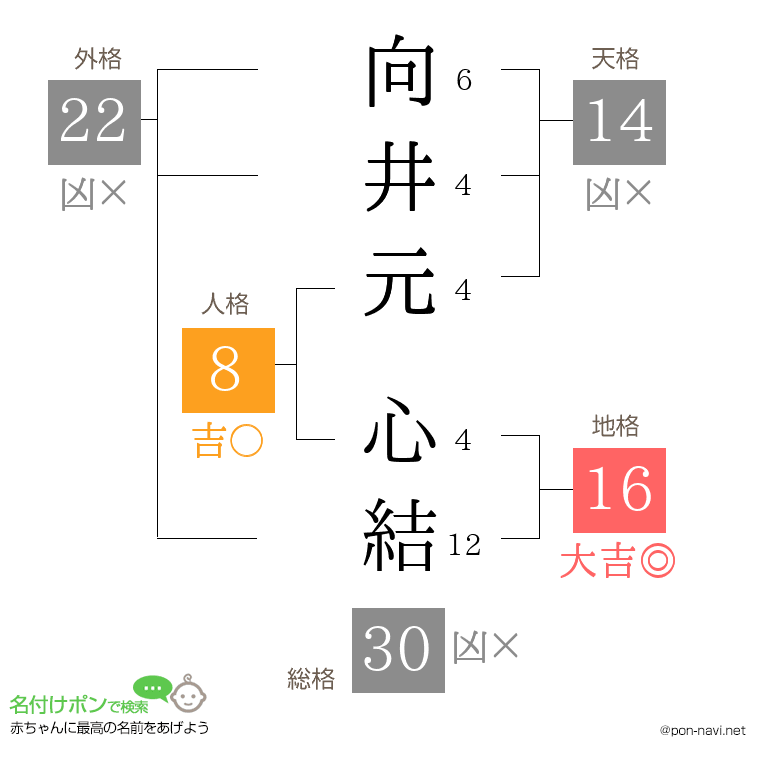 向井元 心結さんの姓名判断結果