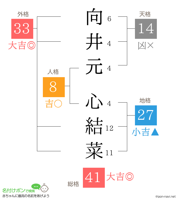 向井元 心結菜さんの姓名判断結果