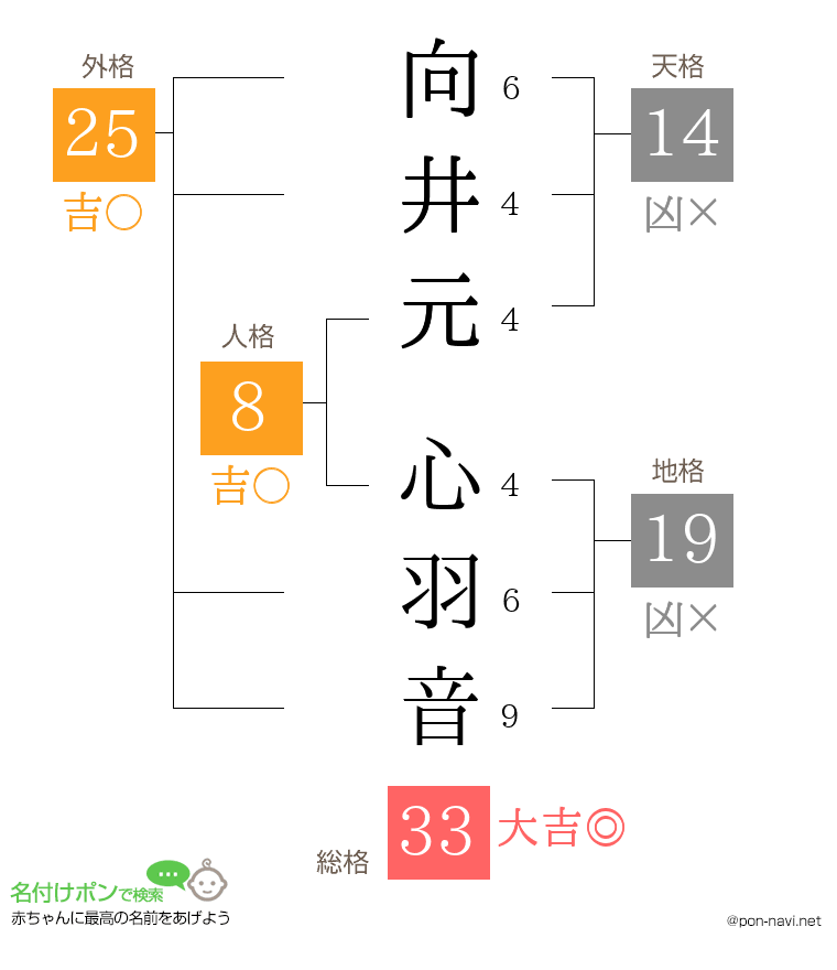 向井元 心羽音さんの姓名判断結果