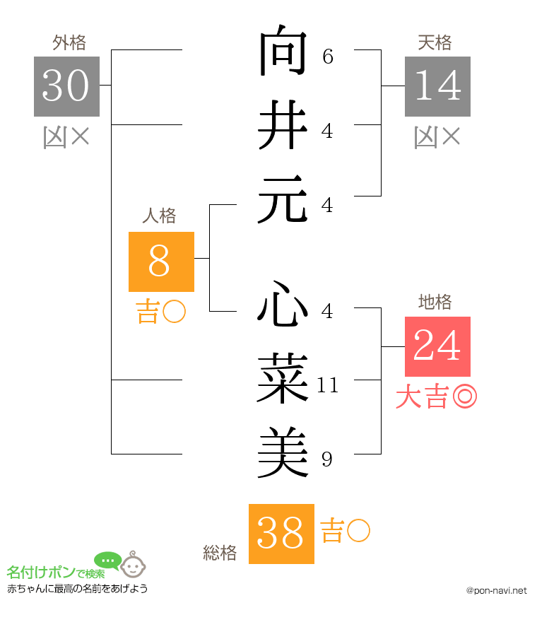 向井元 心菜美さんの姓名判断結果