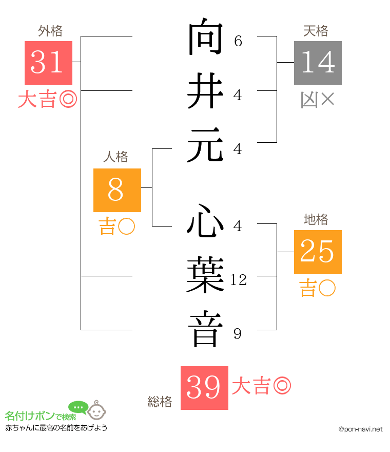 向井元 心葉音さんの姓名判断結果