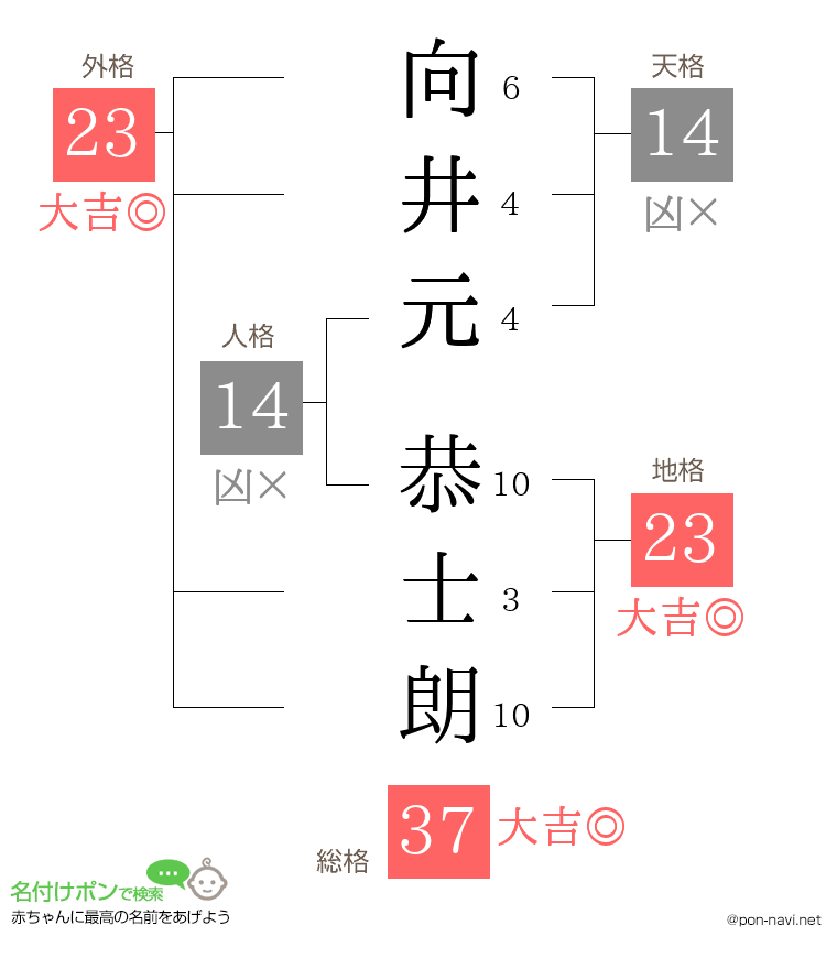 向井元 恭士朗さんの姓名判断結果
