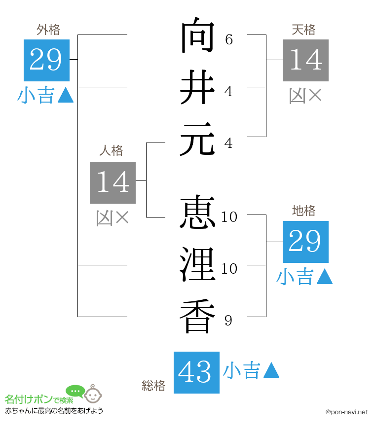 向井元 恵浬香さんの姓名判断結果