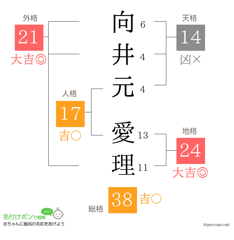 向井元 愛理さんの姓名判断結果