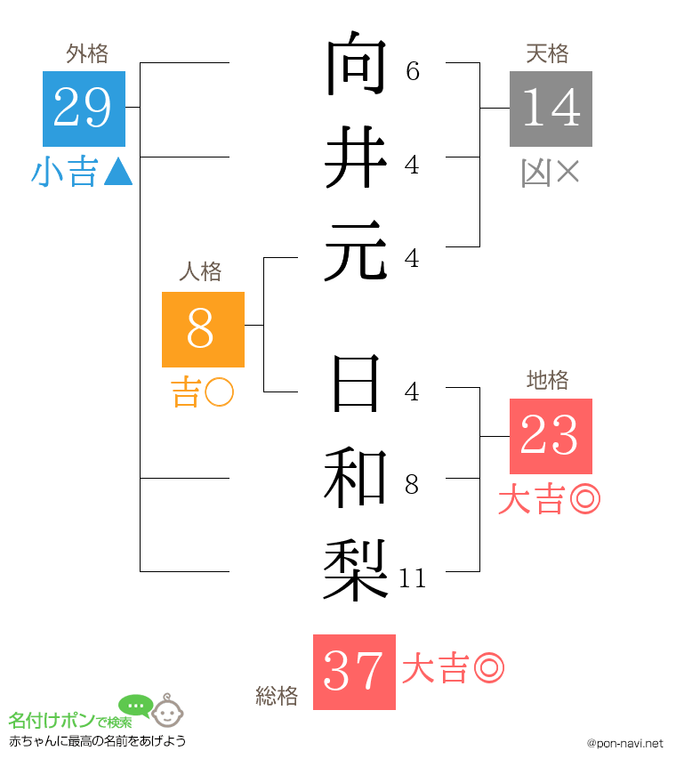 向井元 日和梨さんの姓名判断結果
