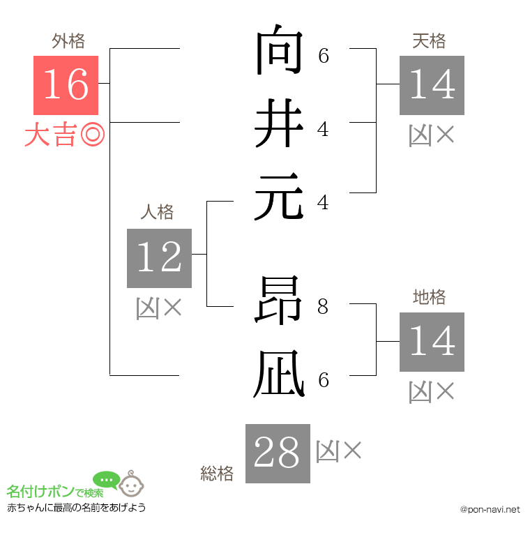向井元 昂凪さんの姓名判断結果