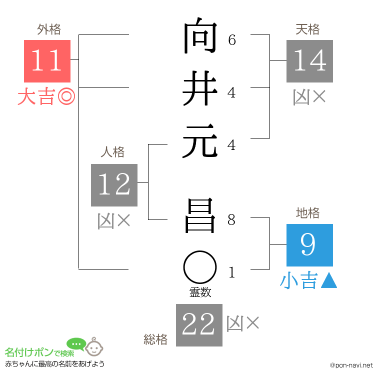 向井元 昌さんの姓名判断結果