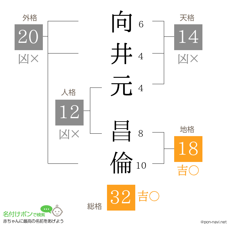 向井元 昌倫さんの姓名判断結果