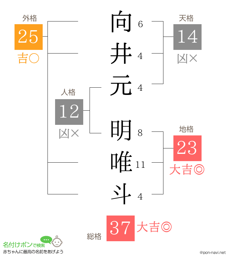 向井元 明唯斗さんの姓名判断結果