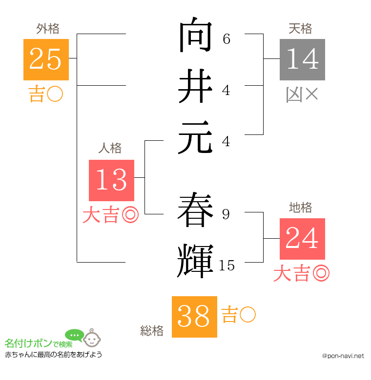 向井元 春輝さんの姓名判断結果