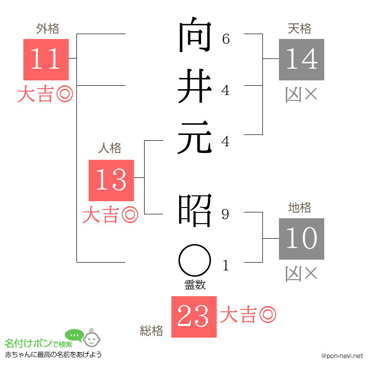 向井元 昭さんの姓名判断結果
