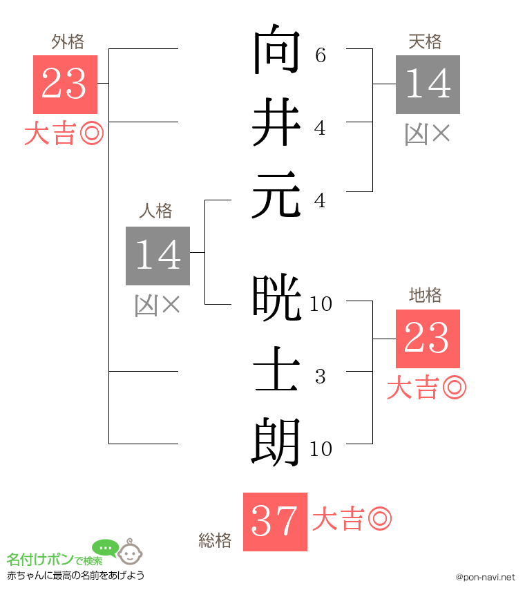向井元 晄士朗さんの姓名判断結果