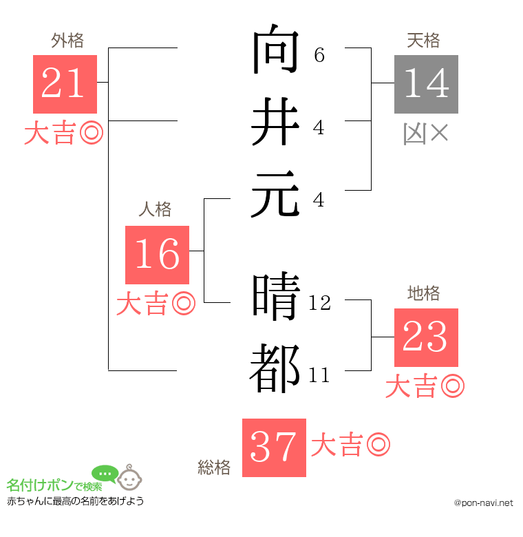 向井元 晴都さんの姓名判断結果