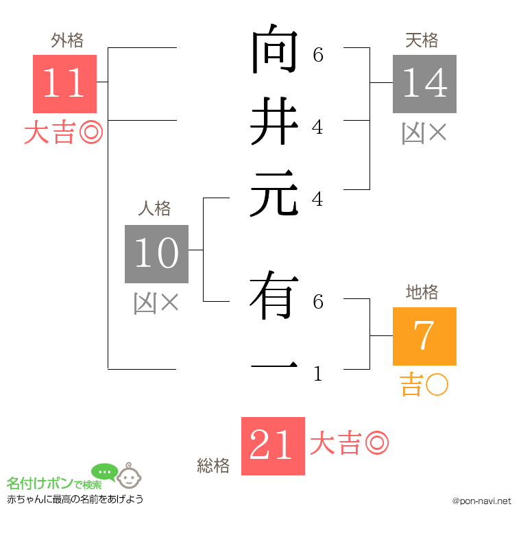 向井元 有一さんの姓名判断結果