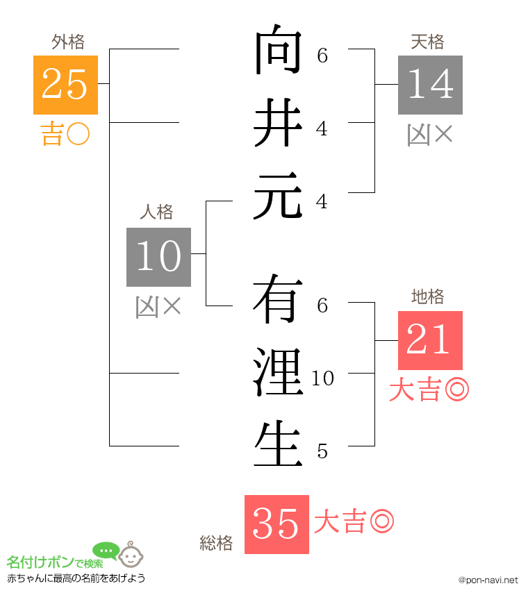 向井元 有浬生さんの姓名判断結果