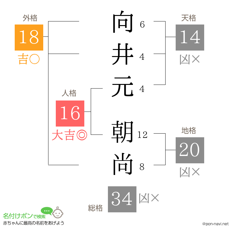 向井元 朝尚さんの姓名判断結果