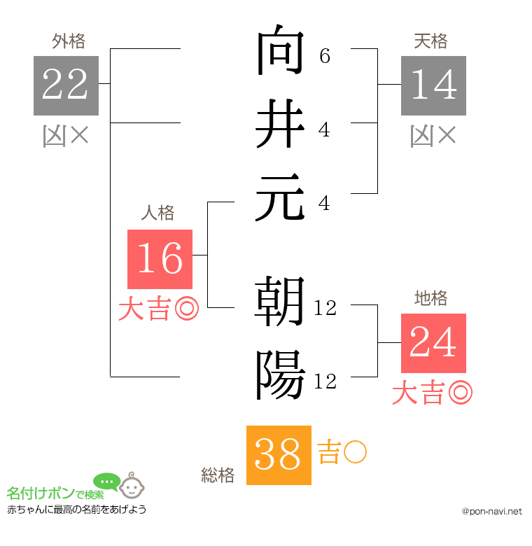 向井元 朝陽さんの姓名判断結果