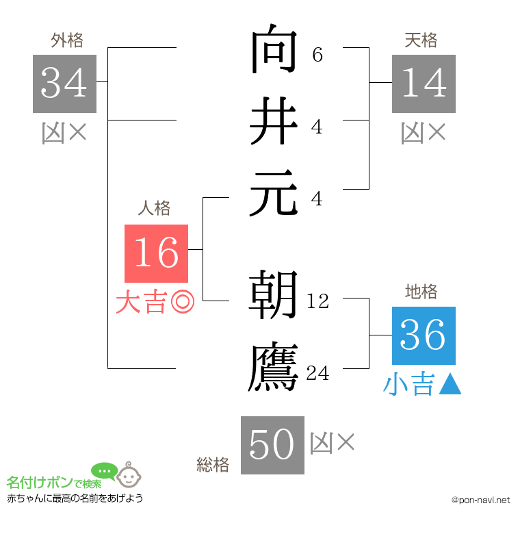 向井元 朝鷹さんの姓名判断結果