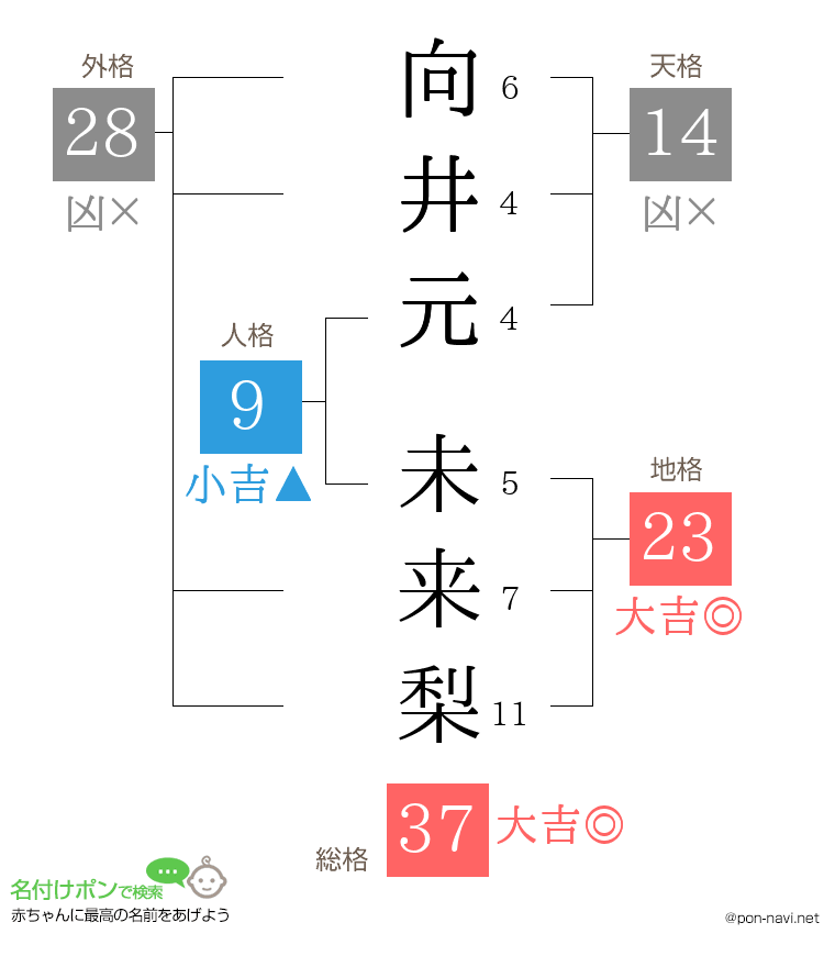 向井元 未来梨さんの姓名判断結果