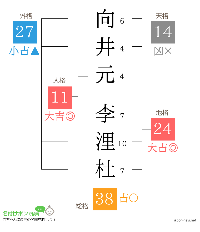 向井元 李浬杜さんの姓名判断結果