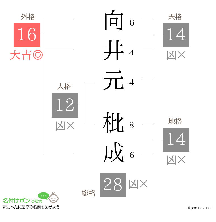 向井元 枇成さんの姓名判断結果